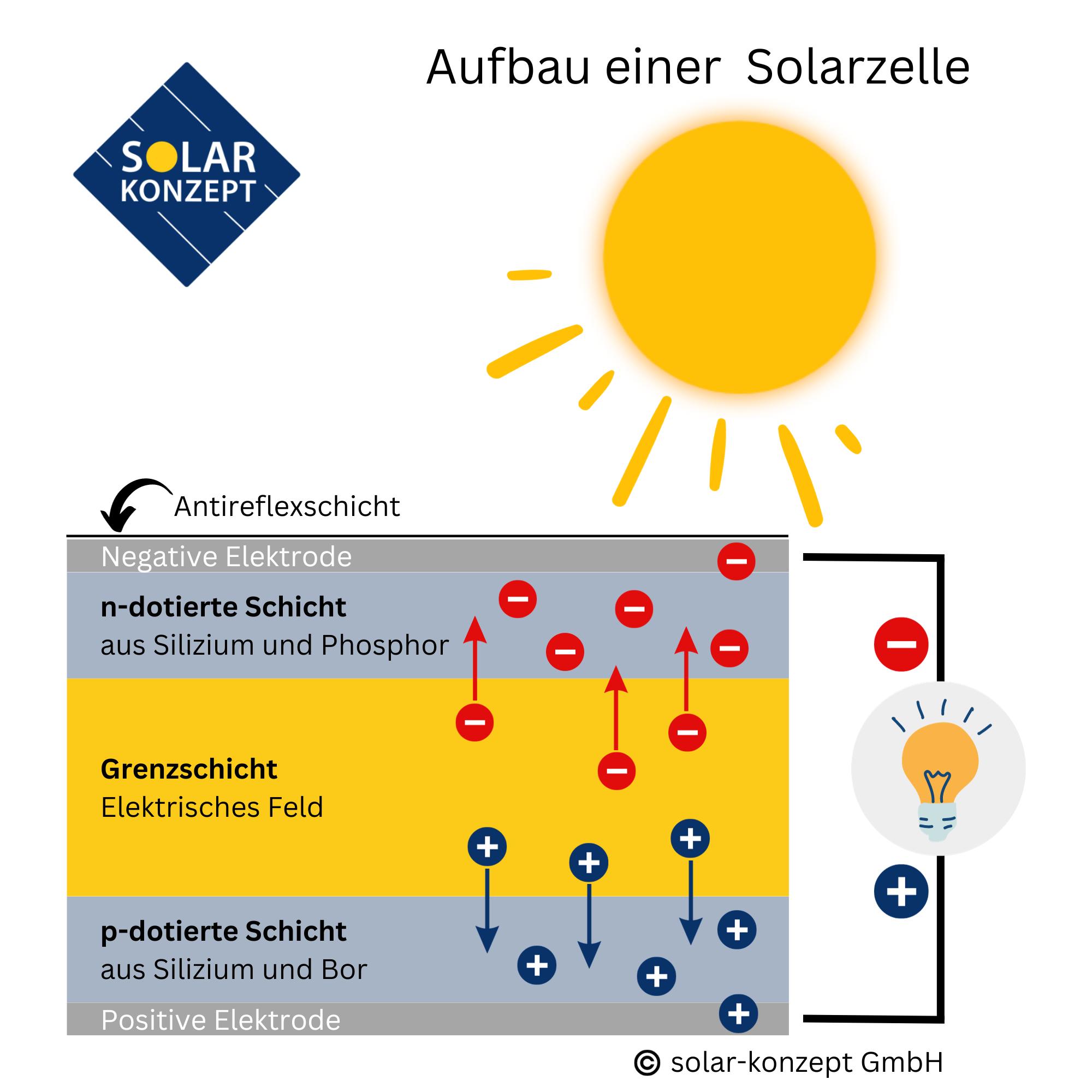 Aufbau einer Solarzelle - solar-konzept